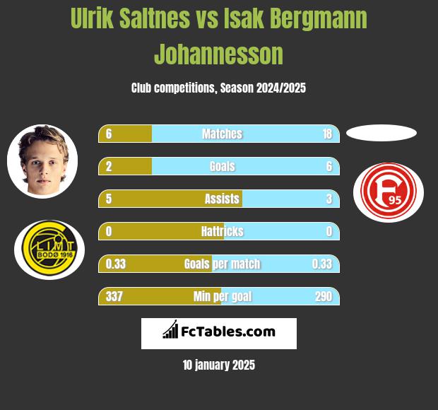 Ulrik Saltnes vs Isak Bergmann Johannesson h2h player stats