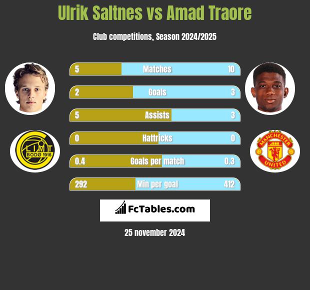 Ulrik Saltnes vs Amad Traore h2h player stats