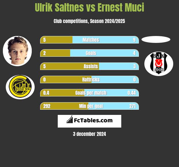 Ulrik Saltnes vs Ernest Muci h2h player stats