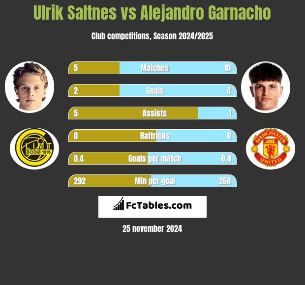 Ulrik Saltnes vs Alejandro Garnacho h2h player stats