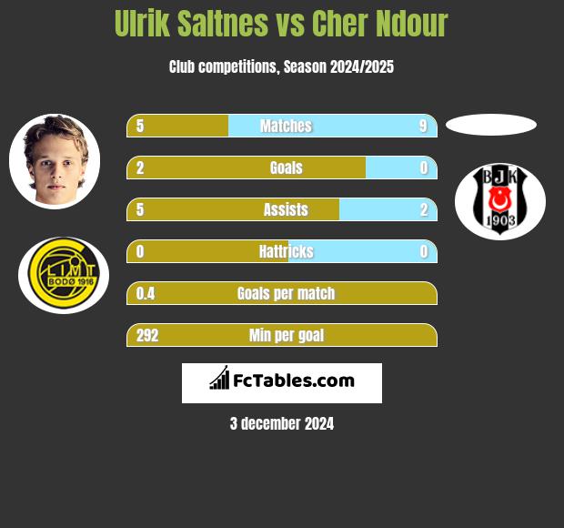 Ulrik Saltnes vs Cher Ndour h2h player stats