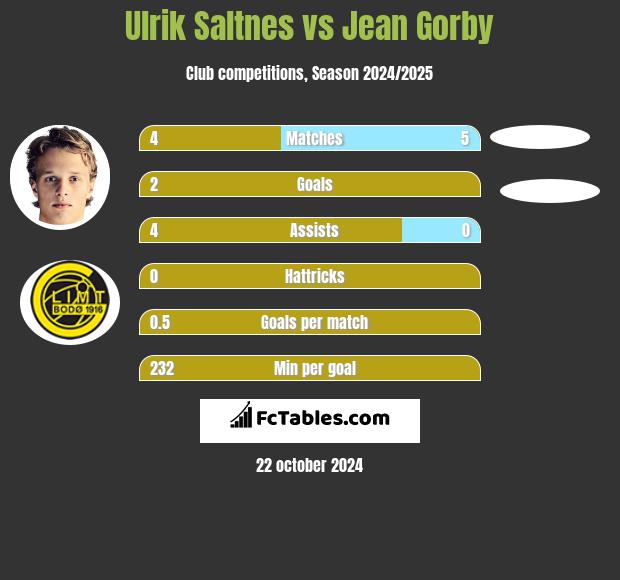 Ulrik Saltnes vs Jean Gorby h2h player stats