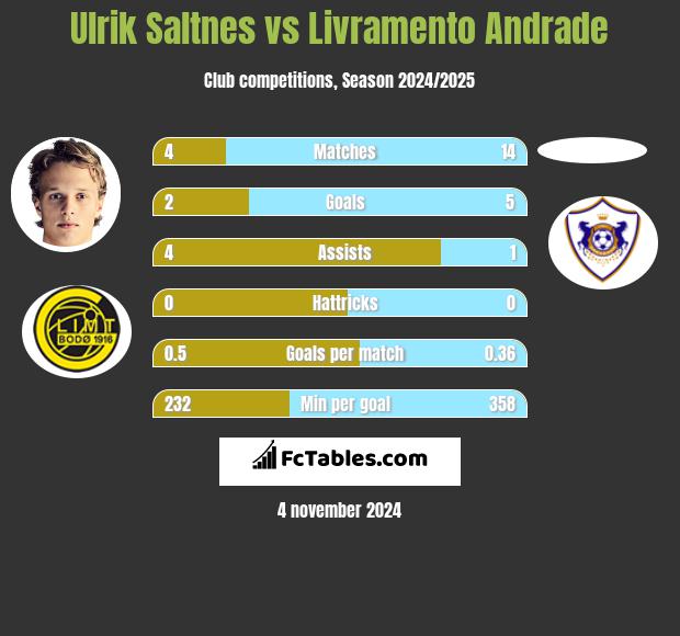 Ulrik Saltnes vs Livramento Andrade h2h player stats