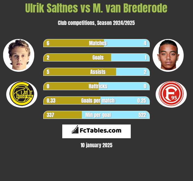 Ulrik Saltnes vs M. van Brederode h2h player stats