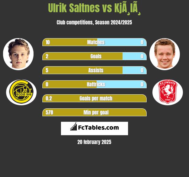 Ulrik Saltnes vs KjÃ¸lÃ¸ h2h player stats