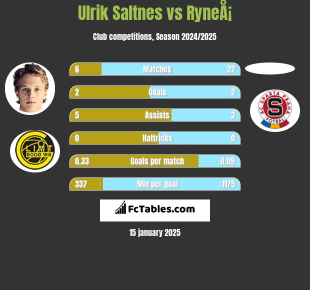 Ulrik Saltnes vs RyneÅ¡ h2h player stats