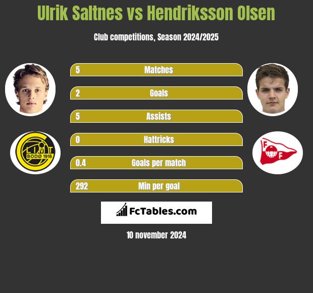 Ulrik Saltnes vs Hendriksson Olsen h2h player stats