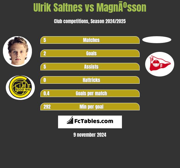 Ulrik Saltnes vs MagnÃºsson h2h player stats