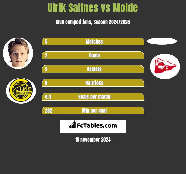 Ulrik Saltnes vs Molde h2h player stats