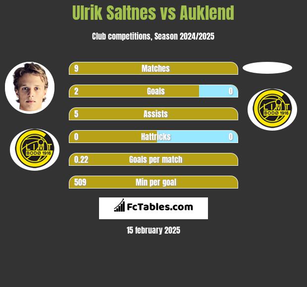 Ulrik Saltnes vs Auklend h2h player stats