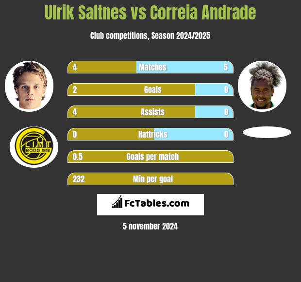 Ulrik Saltnes vs Correia Andrade h2h player stats