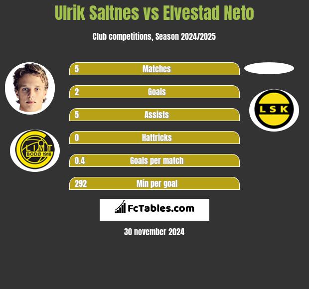 Ulrik Saltnes vs Elvestad Neto h2h player stats