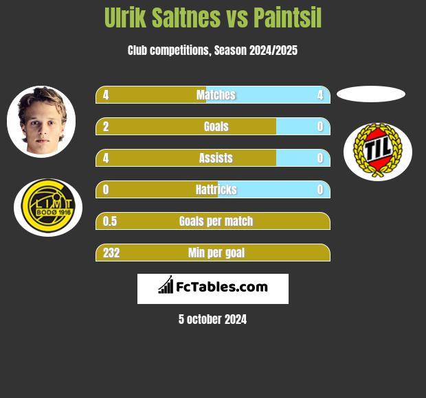 Ulrik Saltnes vs Paintsil h2h player stats