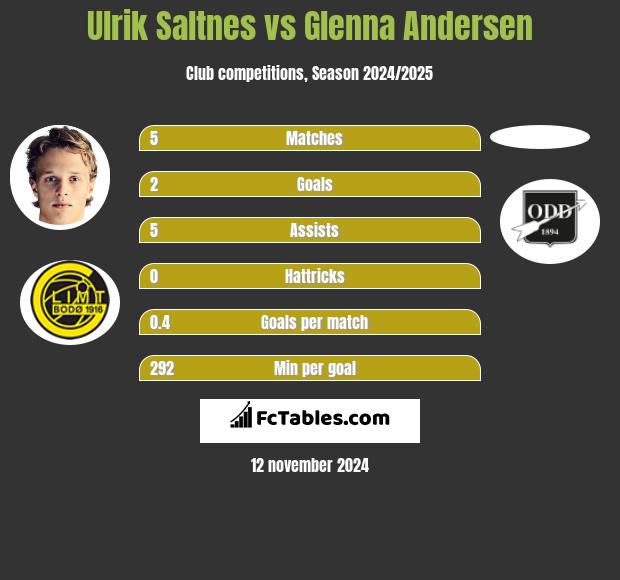 Ulrik Saltnes vs Glenna Andersen h2h player stats