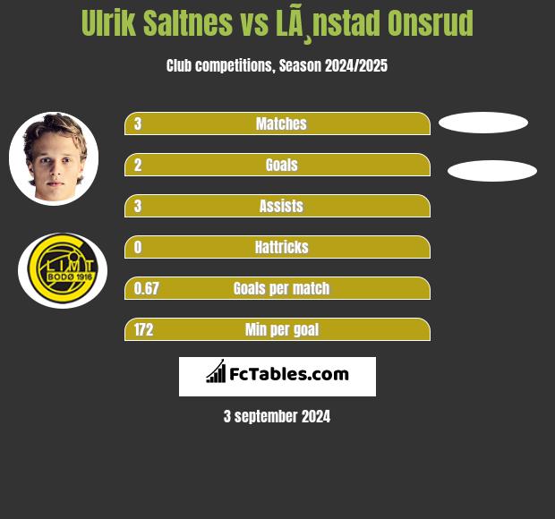 Ulrik Saltnes vs LÃ¸nstad Onsrud h2h player stats