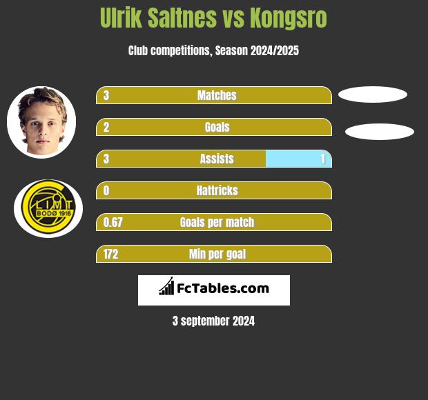 Ulrik Saltnes vs Kongsro h2h player stats