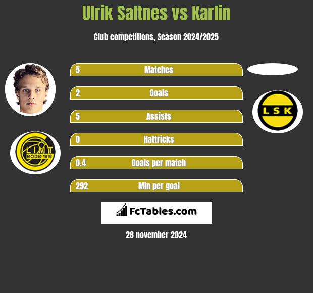 Ulrik Saltnes vs Karlin h2h player stats