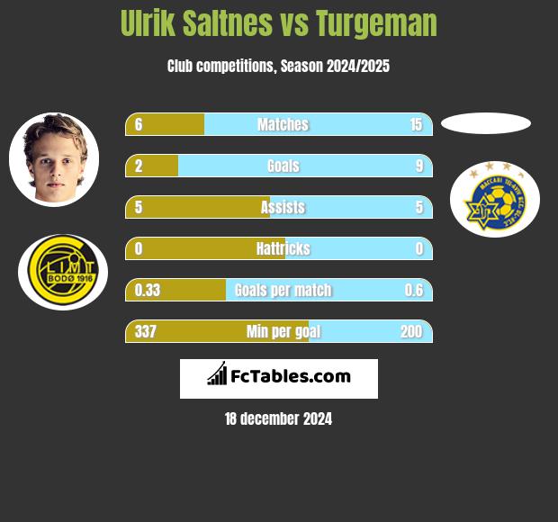 Ulrik Saltnes vs Turgeman h2h player stats