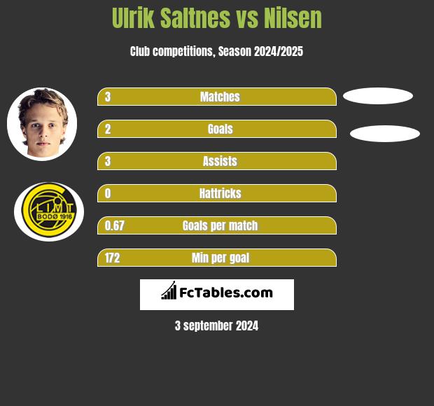 Ulrik Saltnes vs Nilsen h2h player stats