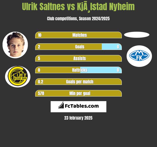 Ulrik Saltnes vs KjÃ¸lstad Nyheim h2h player stats