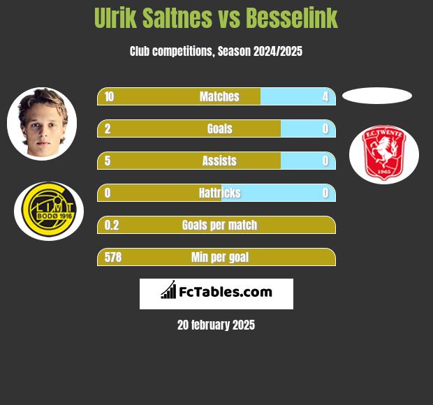 Ulrik Saltnes vs Besselink h2h player stats