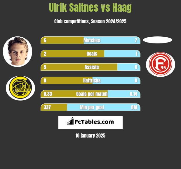 Ulrik Saltnes vs Haag h2h player stats