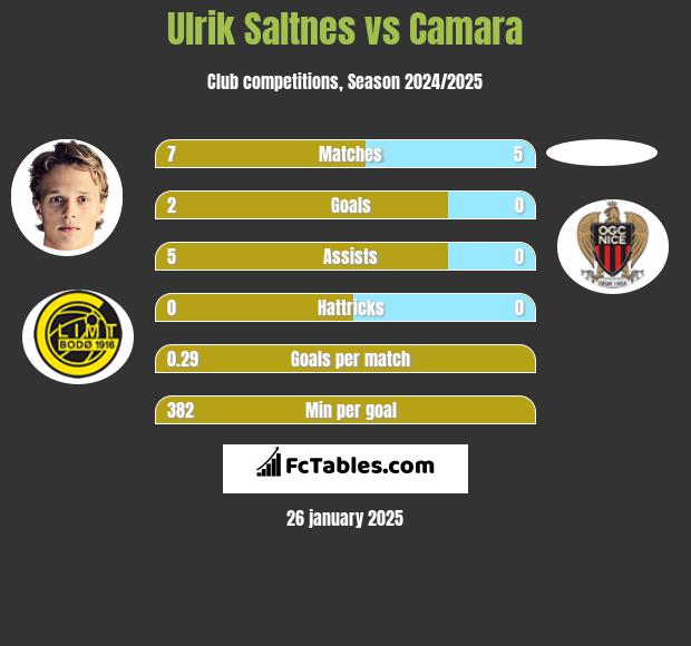 Ulrik Saltnes vs Camara h2h player stats