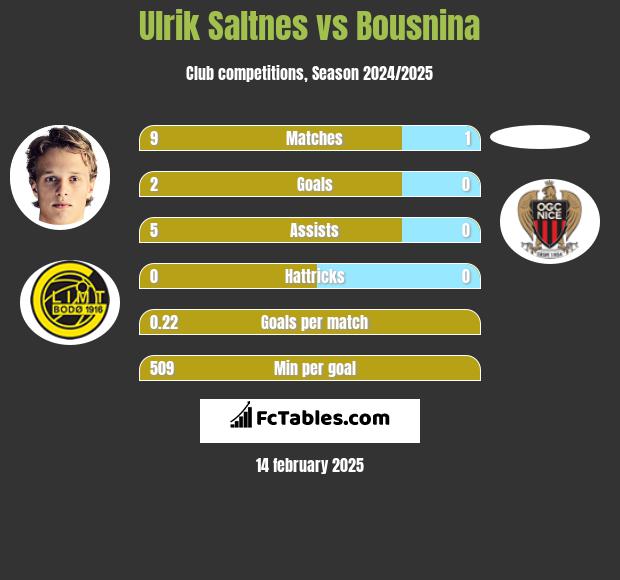 Ulrik Saltnes vs Bousnina h2h player stats