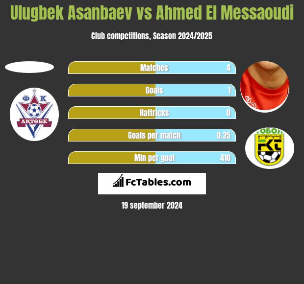 Ulugbek Asanbaev vs Ahmed El Messaoudi h2h player stats