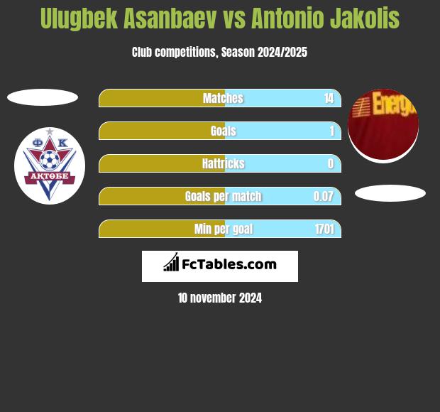 Ulugbek Asanbaev vs Antonio Jakolis h2h player stats