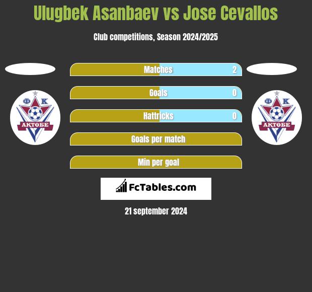 Ulugbek Asanbaev vs Jose Cevallos h2h player stats