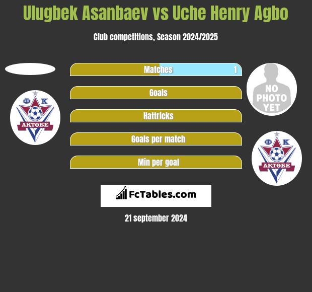 Ulugbek Asanbaev vs Uche Henry Agbo h2h player stats