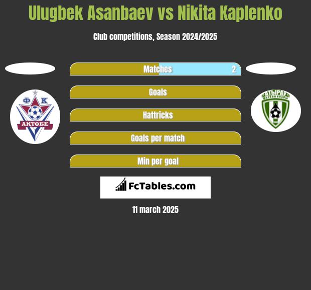 Ulugbek Asanbaev vs Nikita Kaplenko h2h player stats