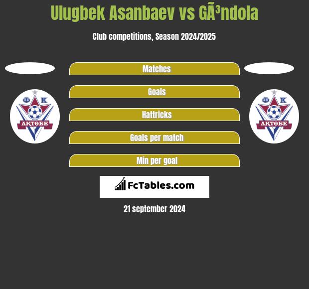 Ulugbek Asanbaev vs GÃ³ndola h2h player stats