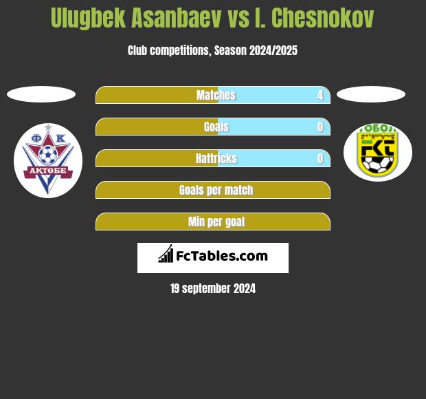 Ulugbek Asanbaev vs I. Chesnokov h2h player stats