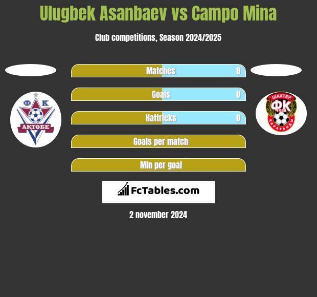 Ulugbek Asanbaev vs Campo Mina h2h player stats