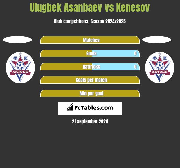 Ulugbek Asanbaev vs Kenesov h2h player stats