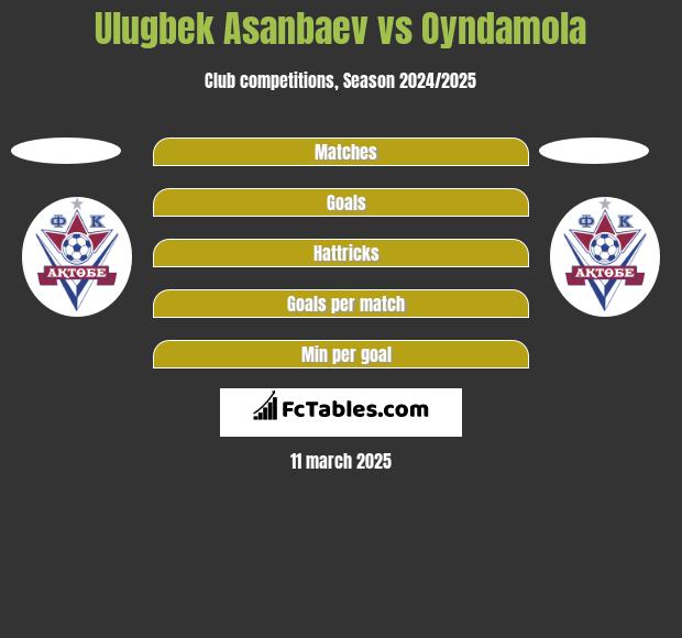 Ulugbek Asanbaev vs Oyndamola h2h player stats