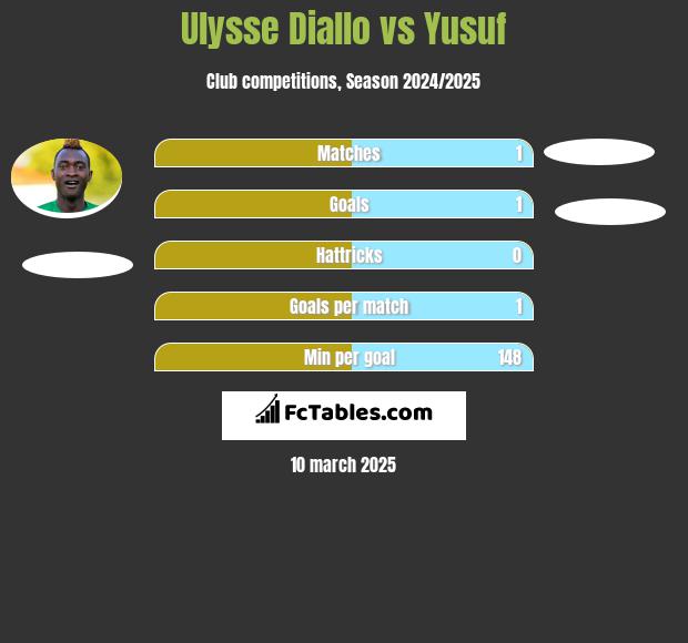 Ulysse Diallo vs Yusuf h2h player stats