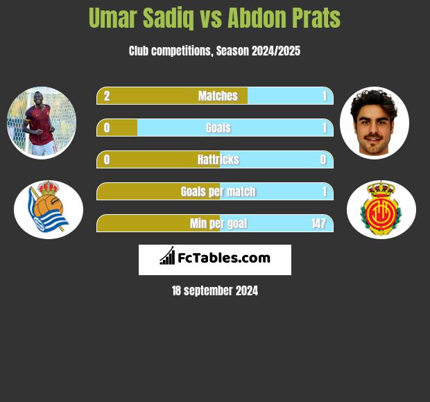 Umar Sadiq vs Abdon Prats h2h player stats