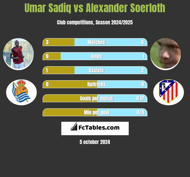 Umar Sadiq vs Alexander Soerloth h2h player stats