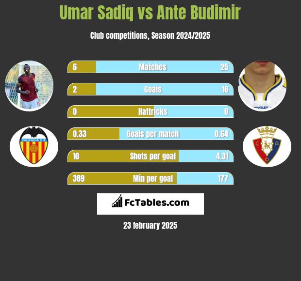 Umar Sadiq vs Ante Budimir h2h player stats