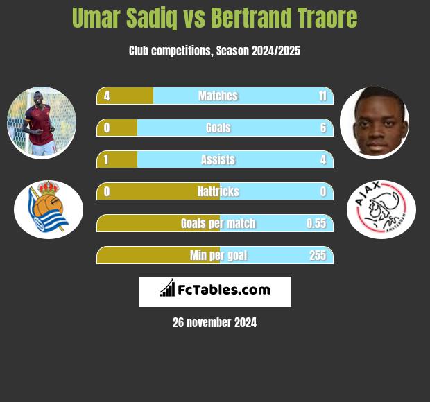 Umar Sadiq vs Bertrand Traore h2h player stats