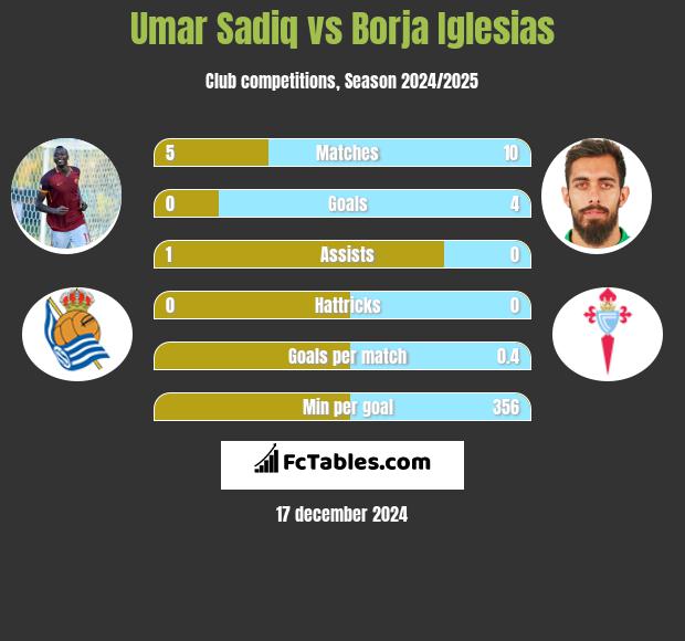 Umar Sadiq vs Borja Iglesias h2h player stats