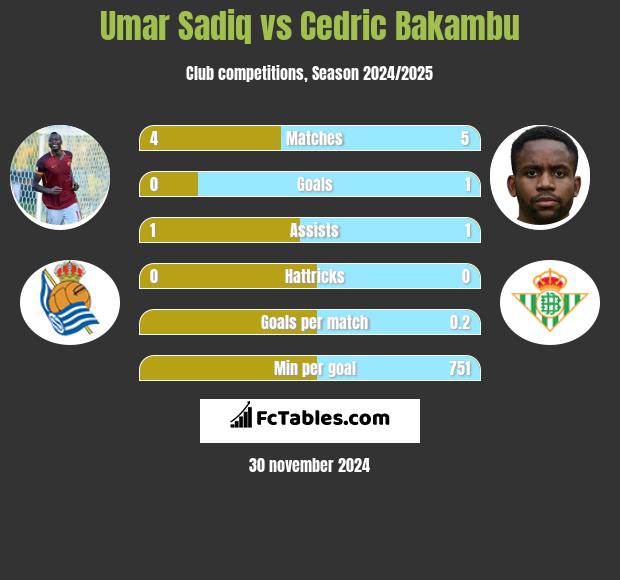 Umar Sadiq vs Cedric Bakambu h2h player stats