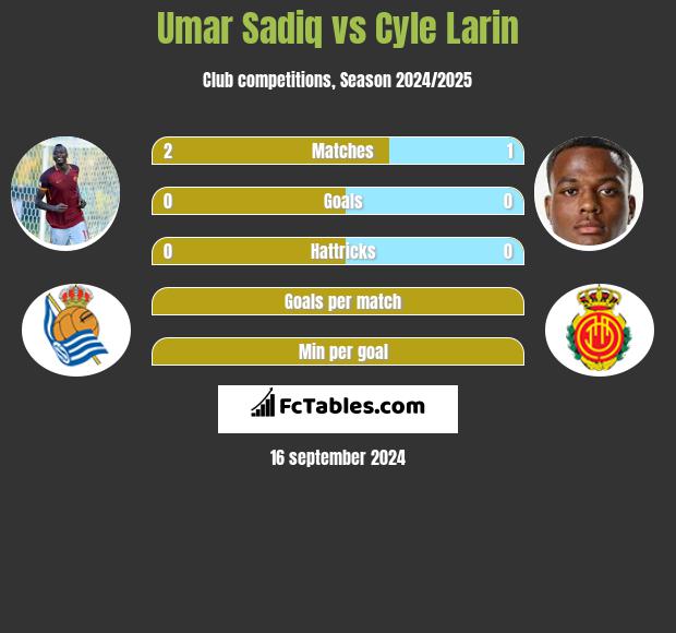 Umar Sadiq vs Cyle Larin h2h player stats