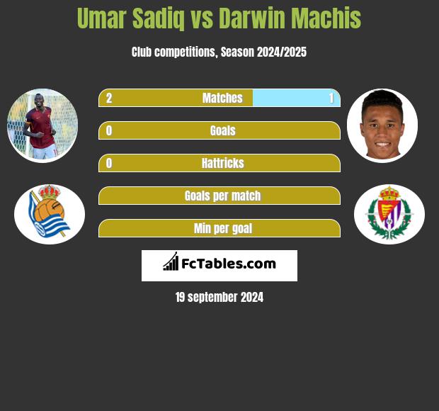 Umar Sadiq vs Darwin Machis h2h player stats