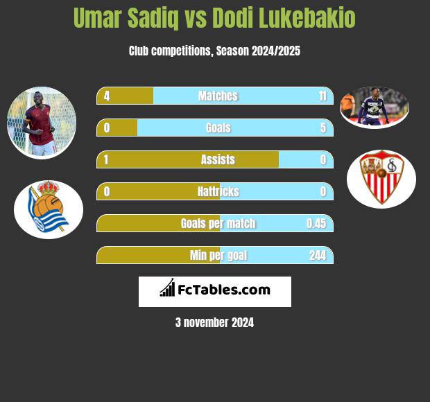 Umar Sadiq vs Dodi Lukebakio h2h player stats