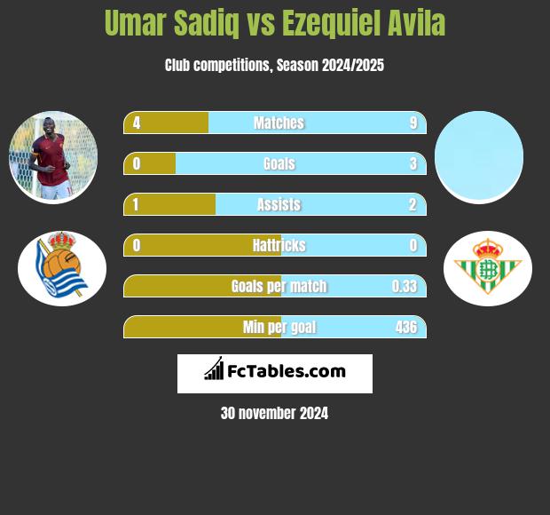 Umar Sadiq vs Ezequiel Avila h2h player stats