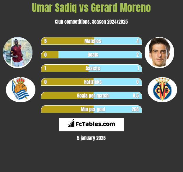 Umar Sadiq vs Gerard Moreno h2h player stats